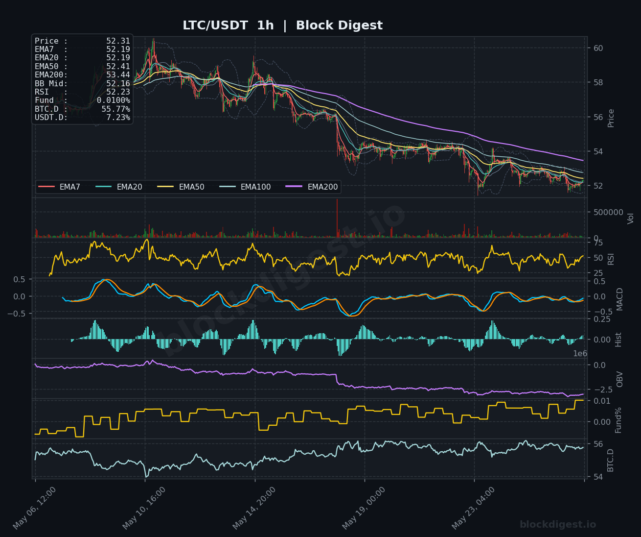LTC/USDT 1-Hour Chart — Block Digest