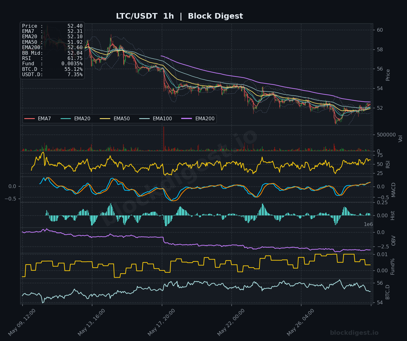 LTC/USDT 1-Hour Chart — Block Digest