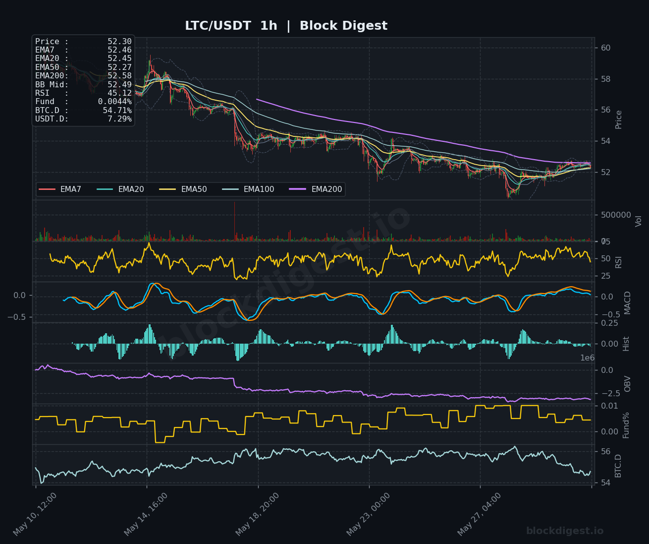 LTC/USDT 1-Hour Chart — Block Digest