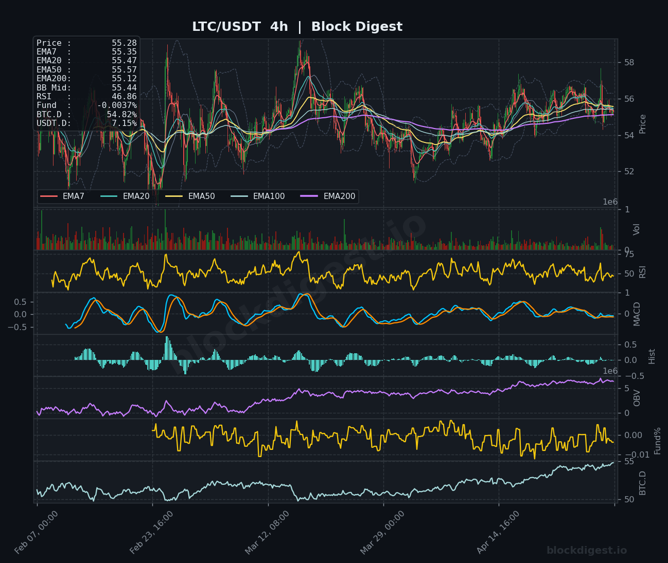 LTC/USDT 4-Hour Chart — Block Digest