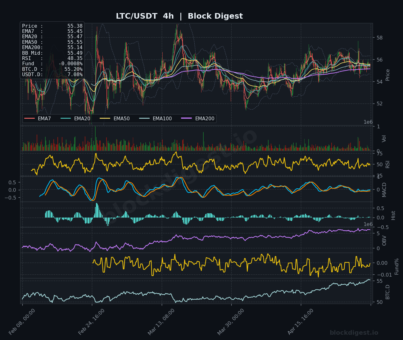 LTC/USDT 4-Hour Chart — Block Digest