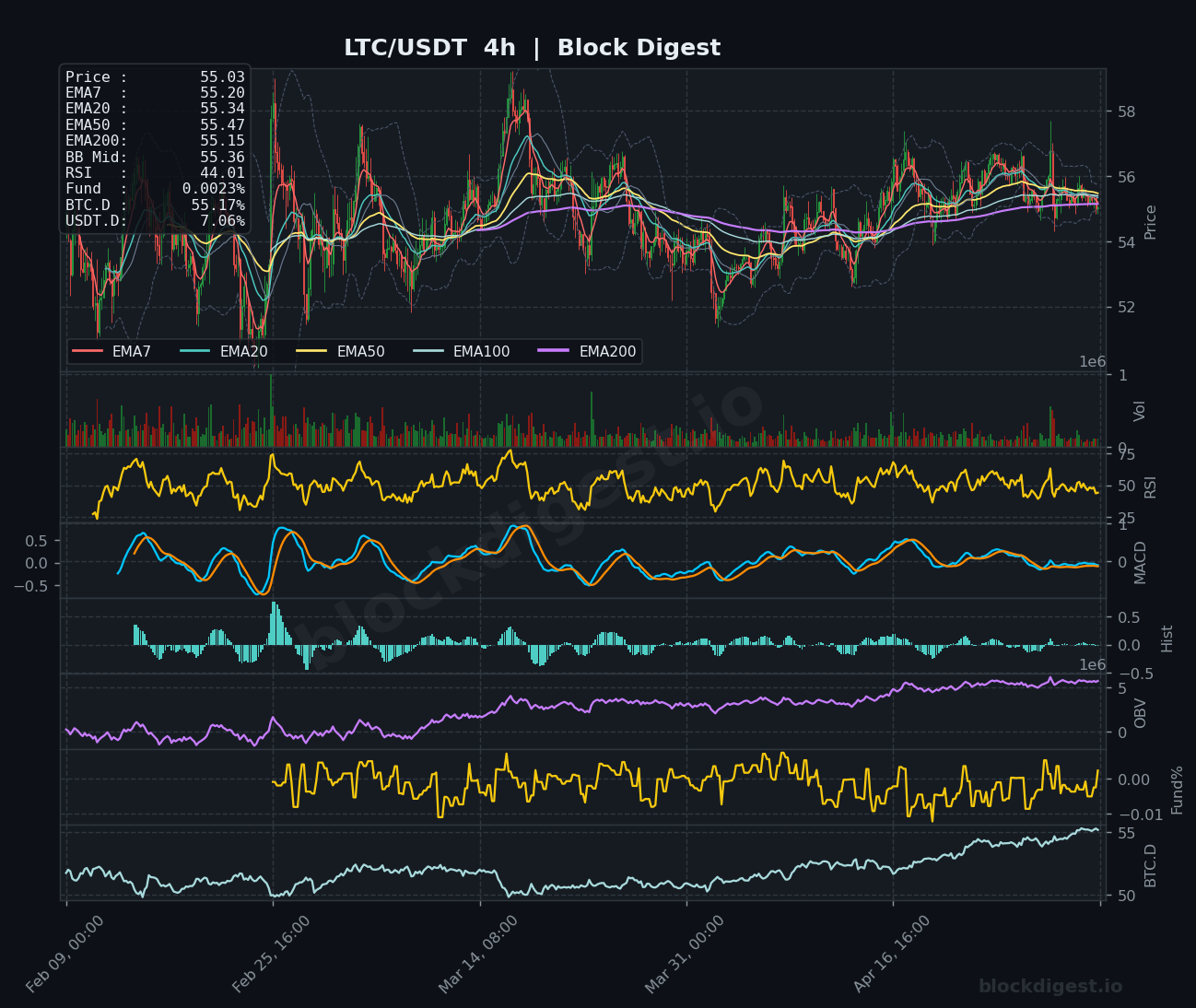 LTC/USDT 4-Hour Chart — Block Digest