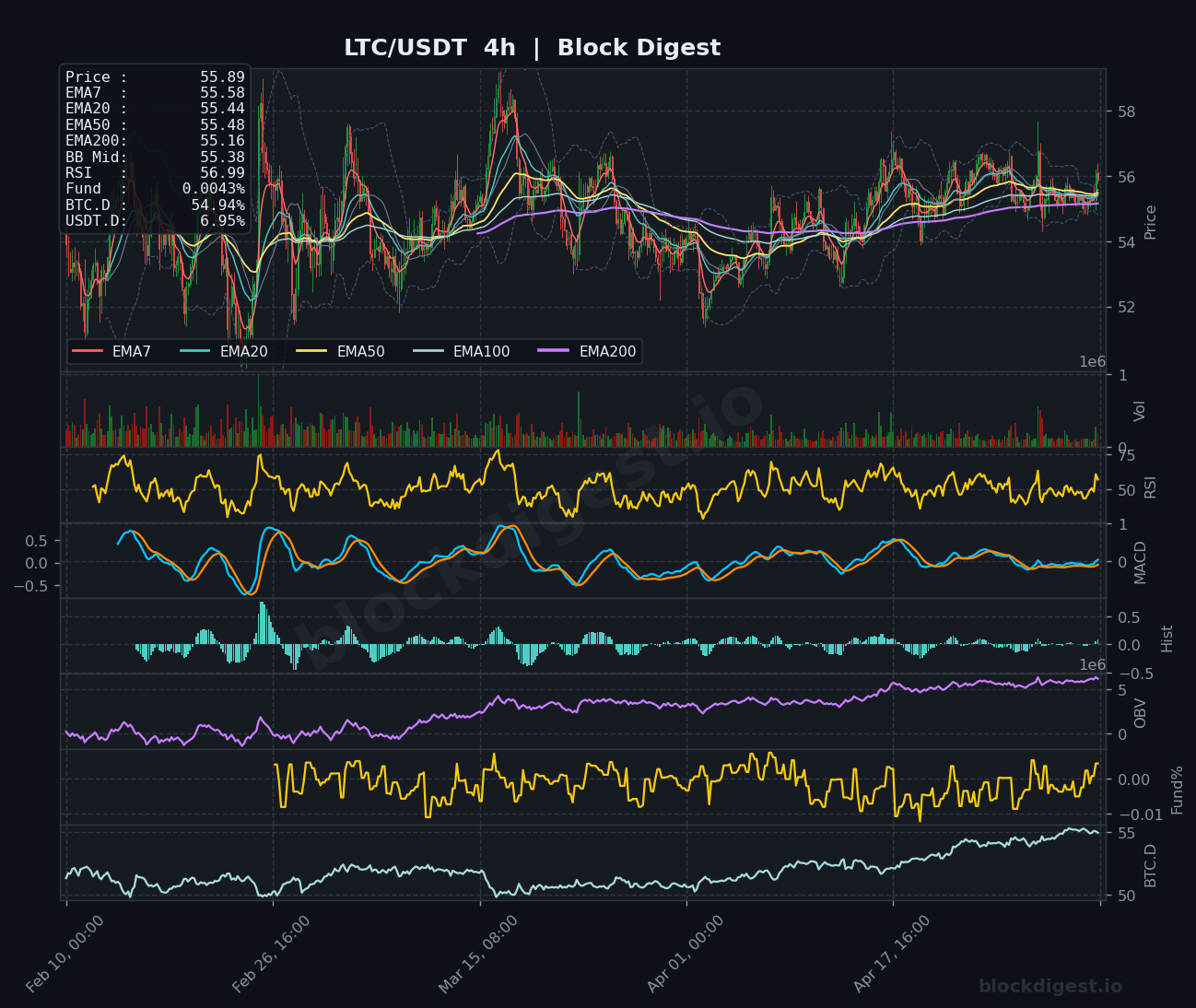 LTC/USDT 4-Hour Chart — Block Digest