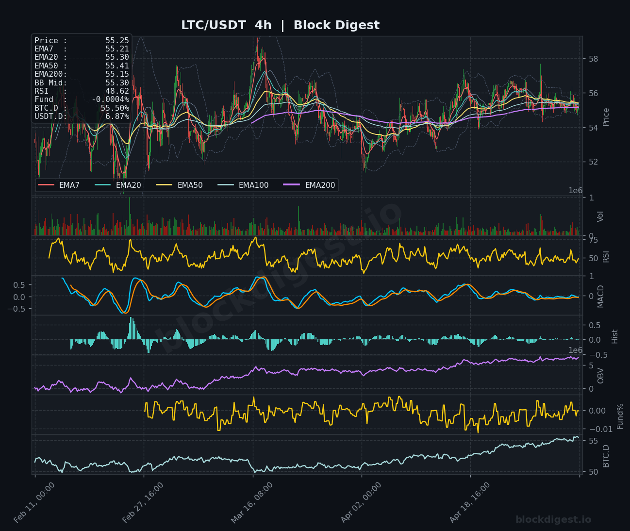 LTC/USDT 4-Hour Chart — Block Digest