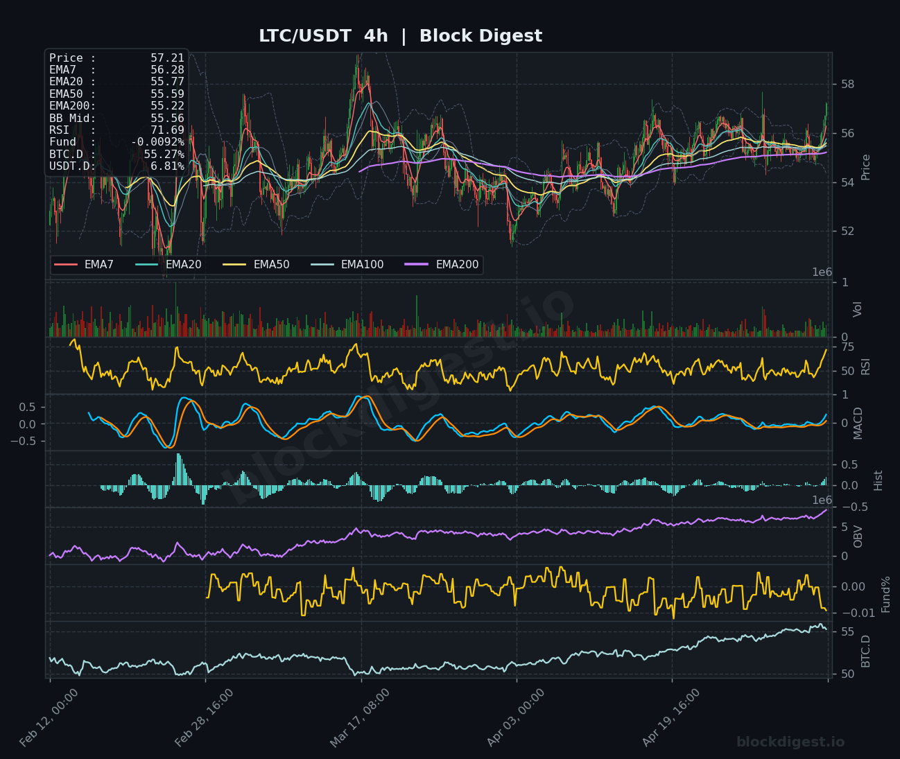 LTC/USDT 4-Hour Chart — Block Digest