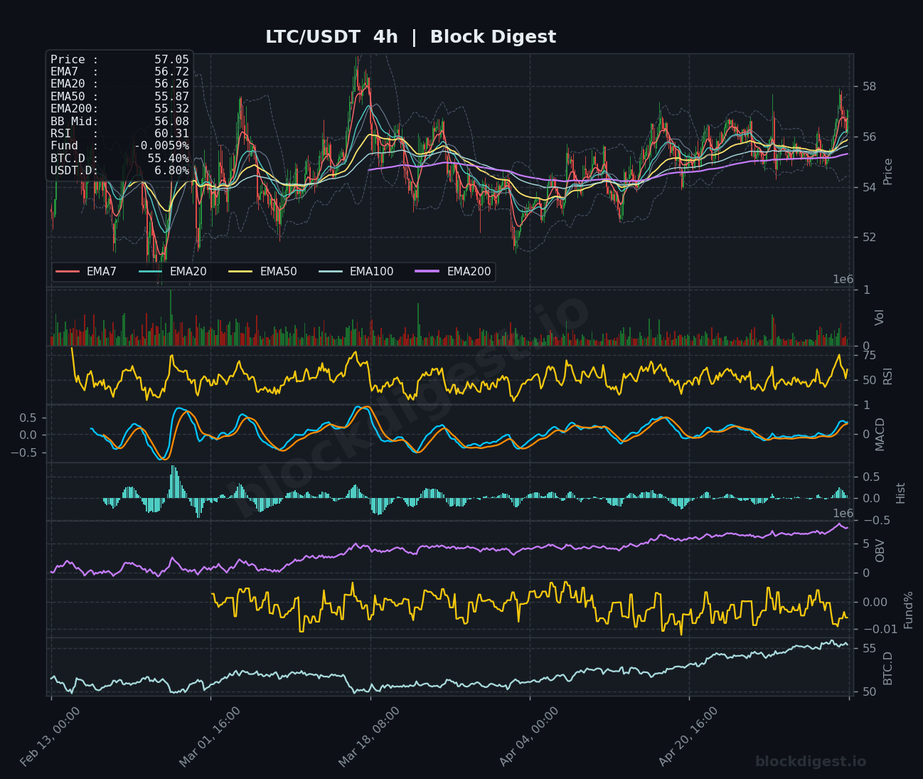 LTC/USDT 4-Hour Chart — Block Digest