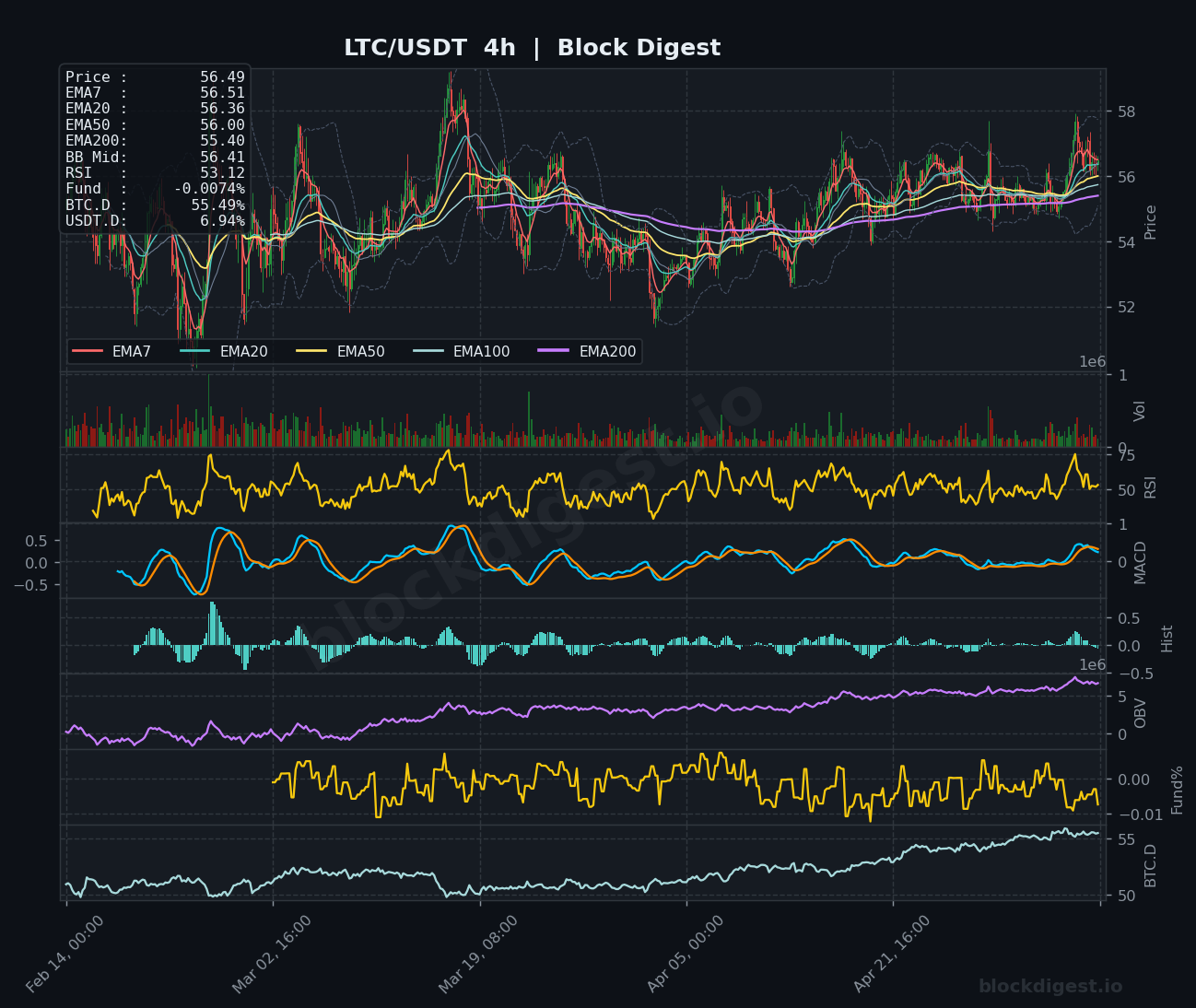 LTC/USDT 4-Hour Chart — Block Digest