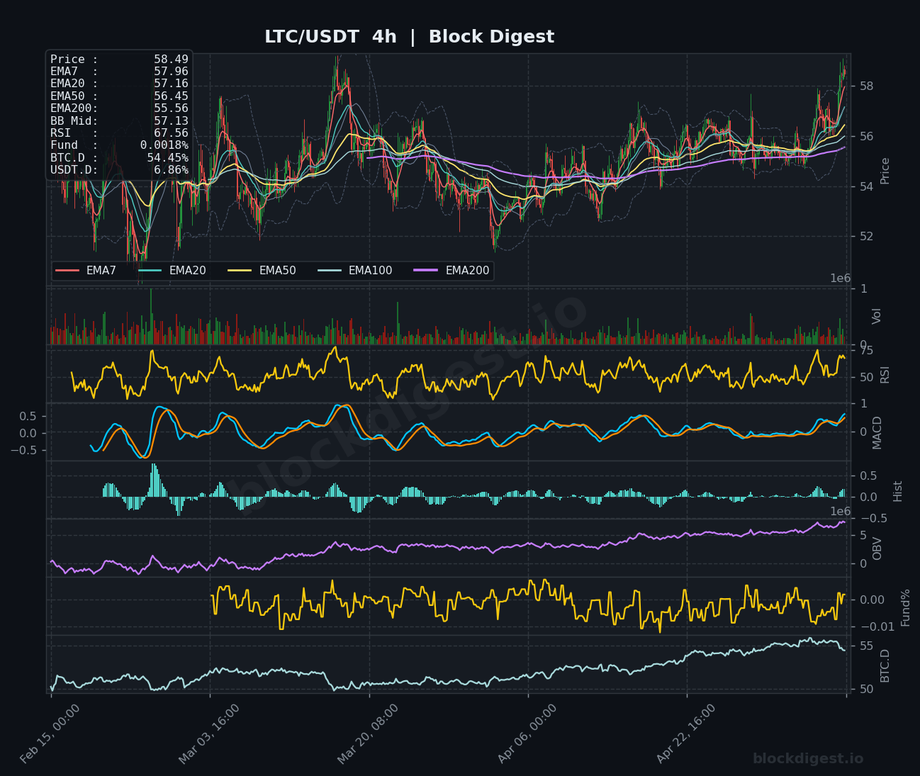 LTC/USDT 4-Hour Chart — Block Digest