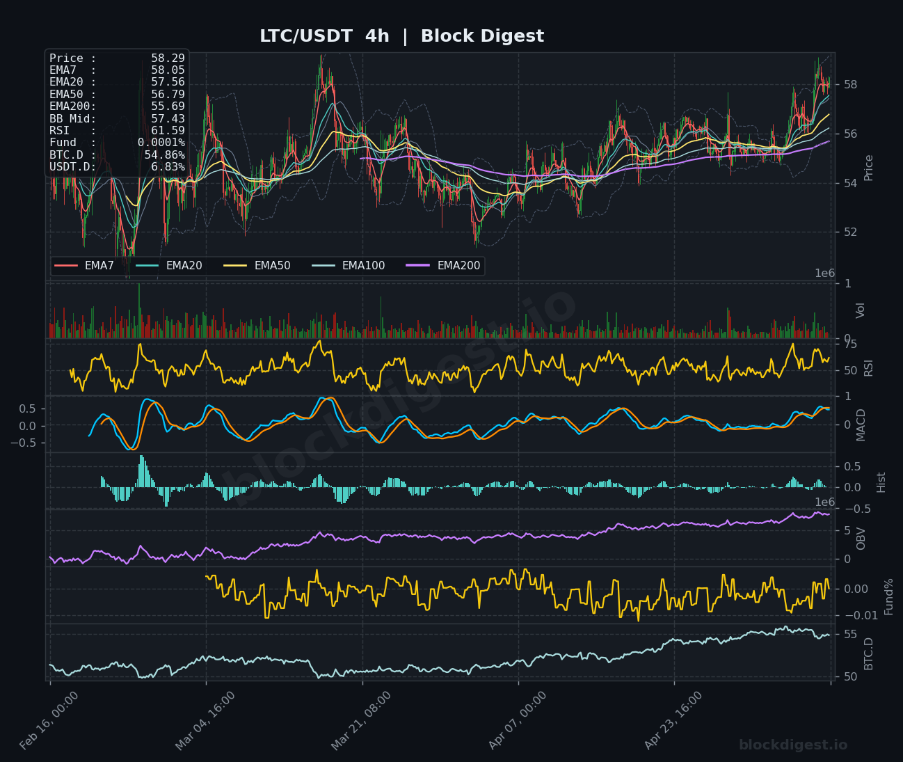 LTC/USDT 4-Hour Chart — Block Digest