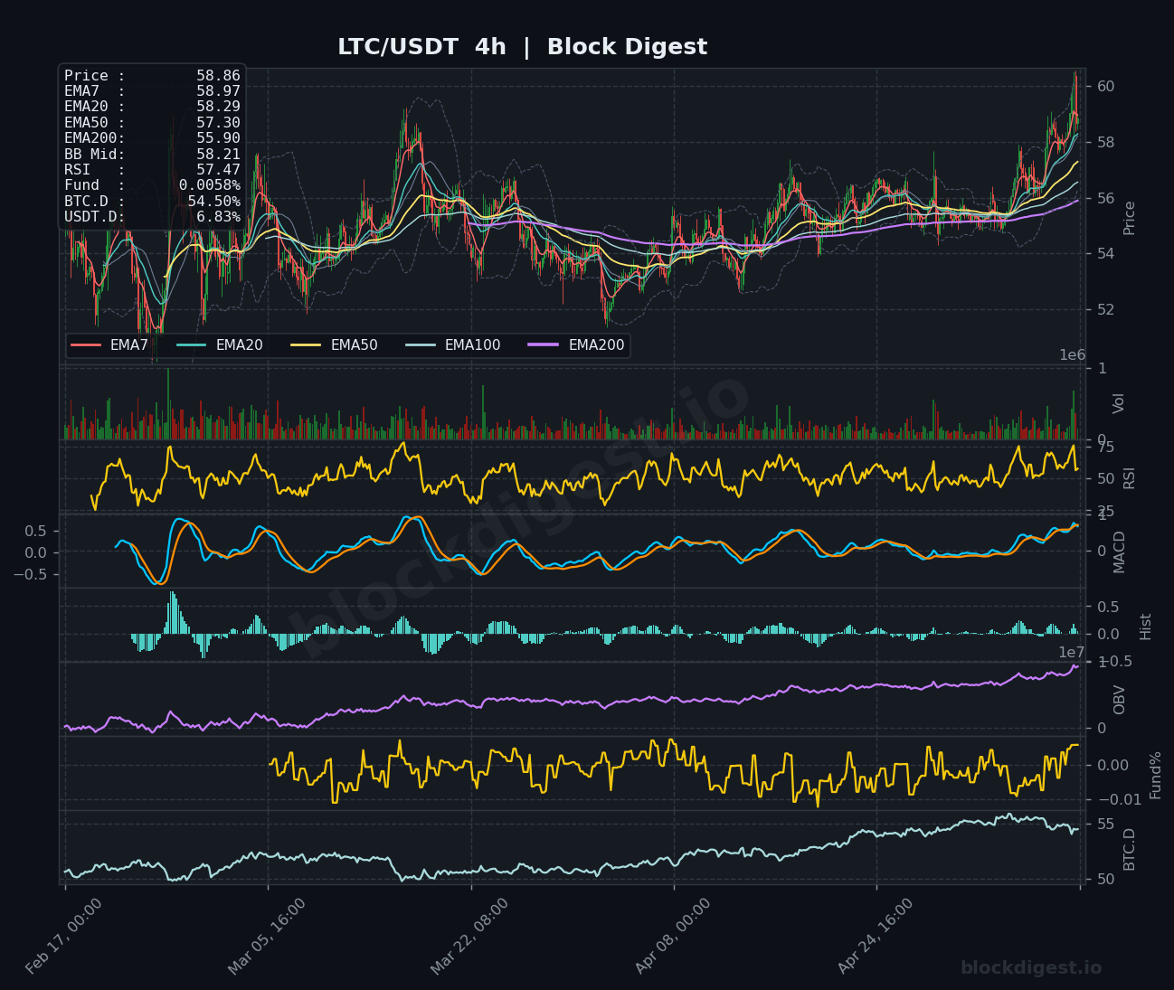 LTC/USDT 4-Hour Chart — Block Digest