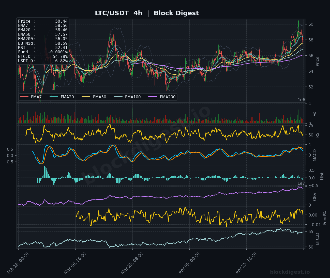 LTC/USDT 4-Hour Chart — Block Digest