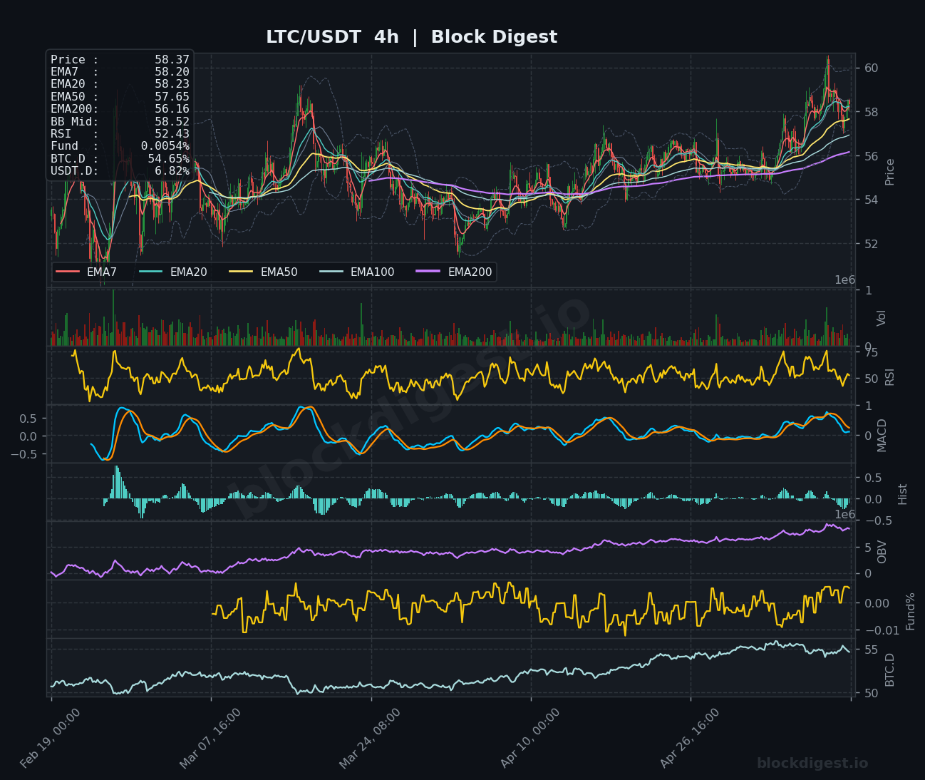 LTC/USDT 4-Hour Chart — Block Digest