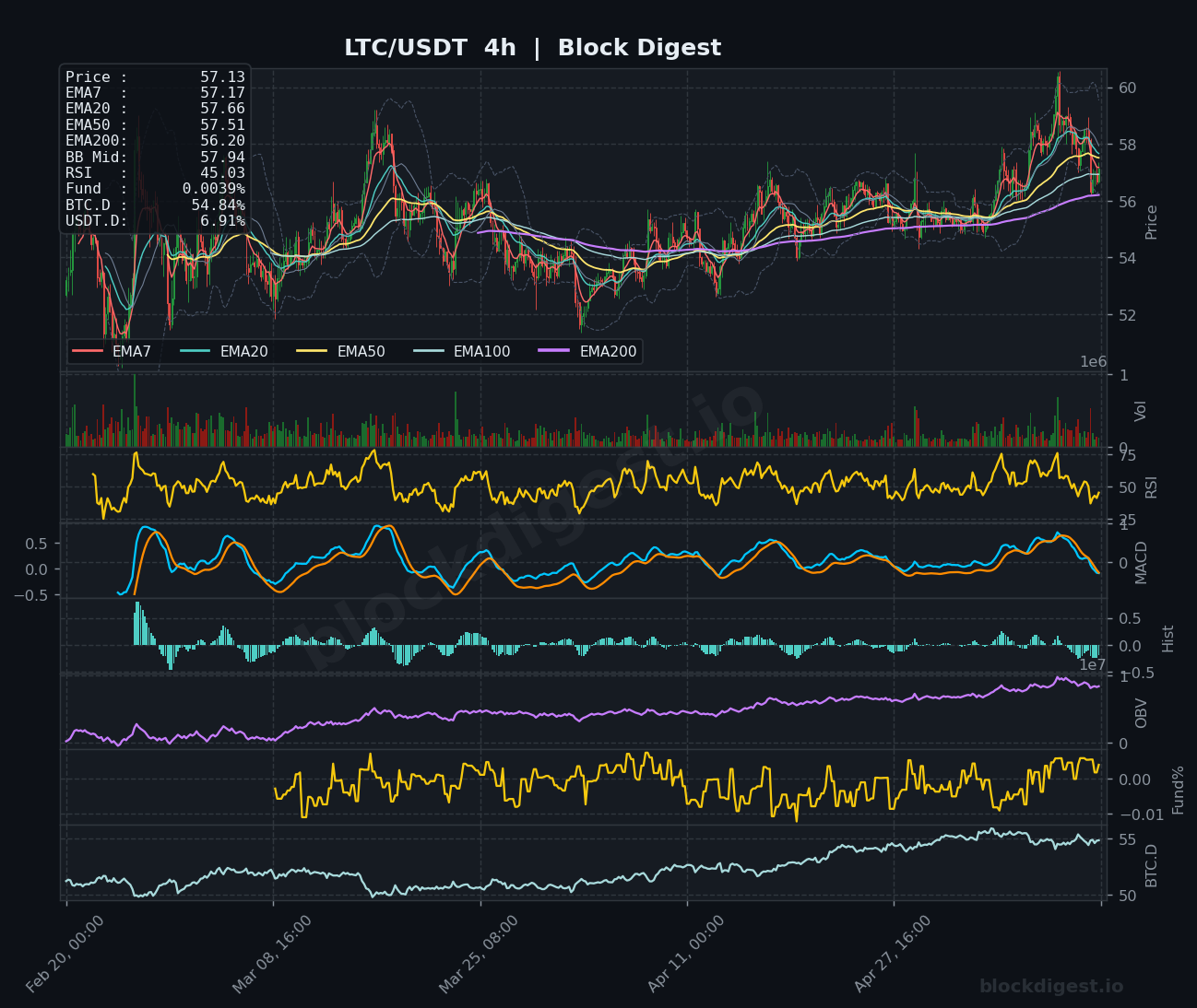LTC/USDT 4-Hour Chart — Block Digest