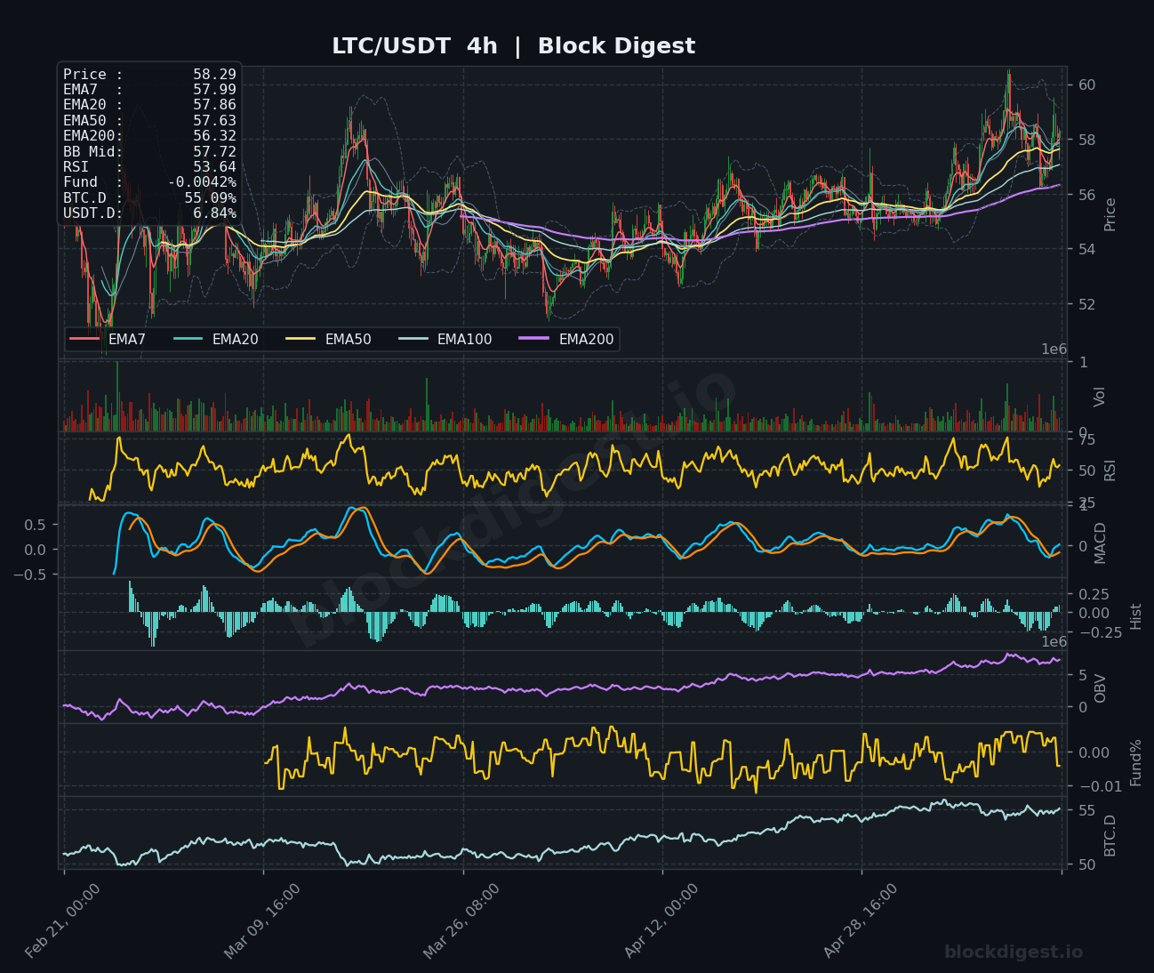 LTC/USDT 4-Hour Chart — Block Digest