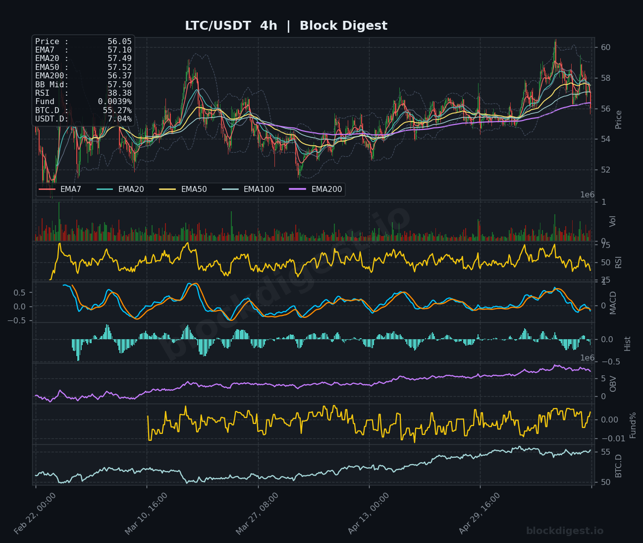 LTC/USDT 4-Hour Chart — Block Digest
