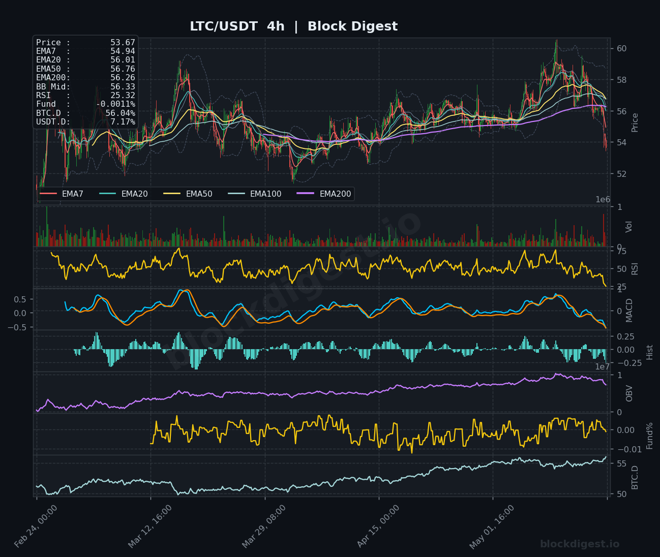LTC/USDT 4-Hour Chart — Block Digest