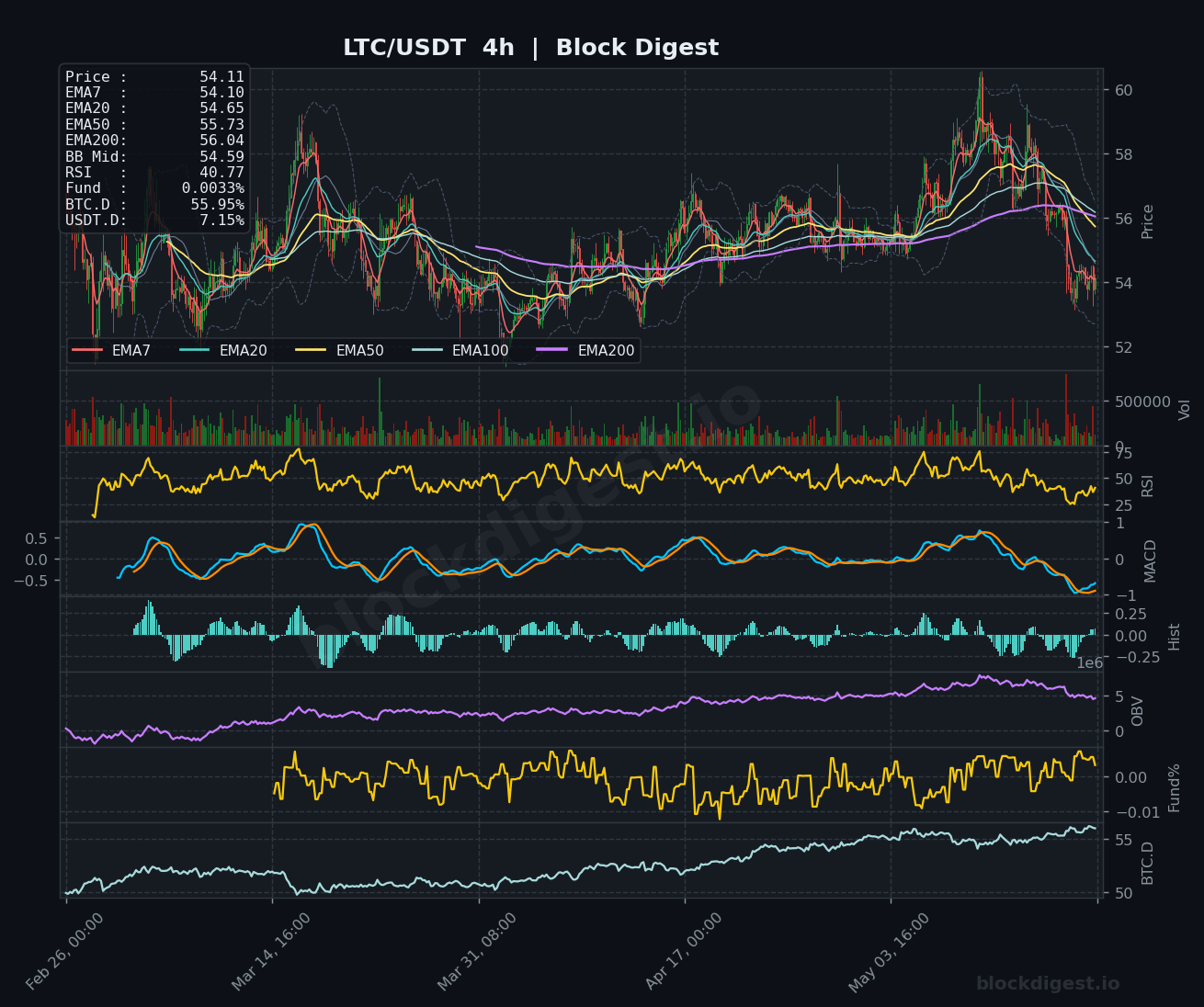 LTC/USDT 4-Hour Chart — Block Digest