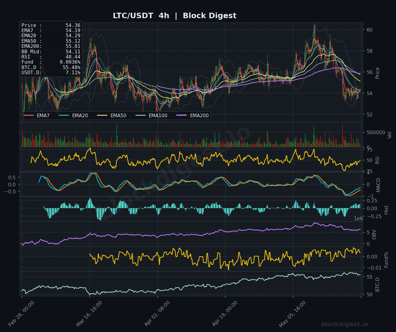 LTC/USDT 4-Hour Chart — Block Digest