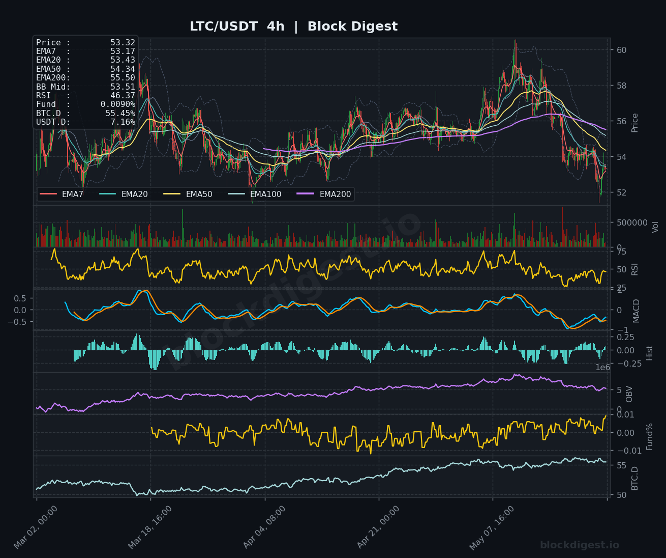 LTC/USDT 4-Hour Chart — Block Digest