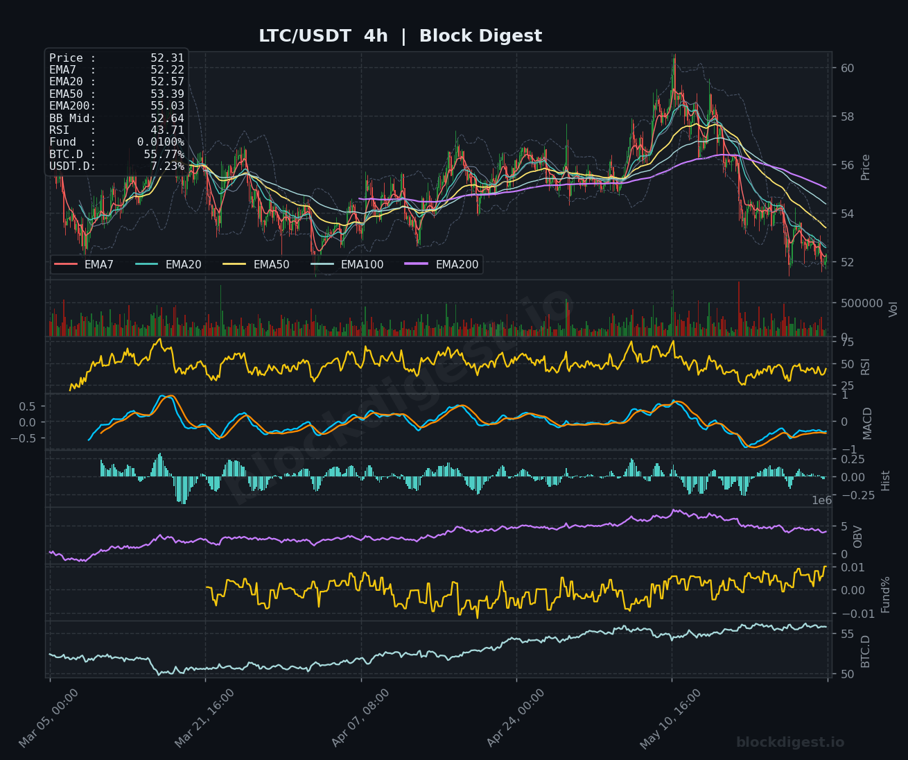 LTC/USDT 4-Hour Chart — Block Digest