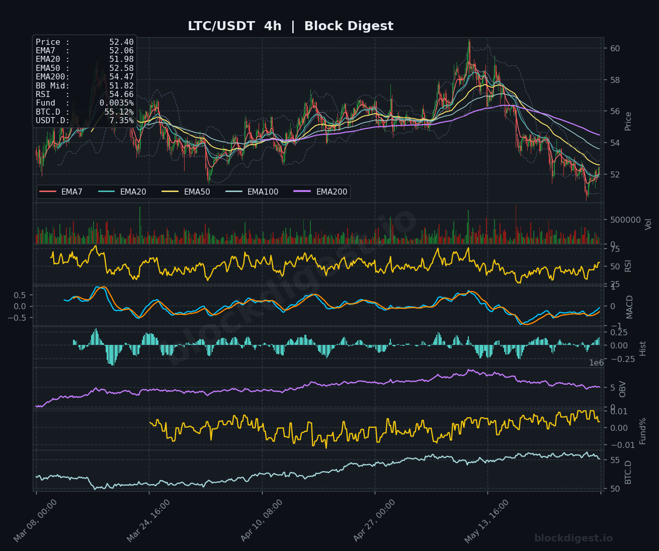 LTC/USDT 4-Hour Chart — Block Digest