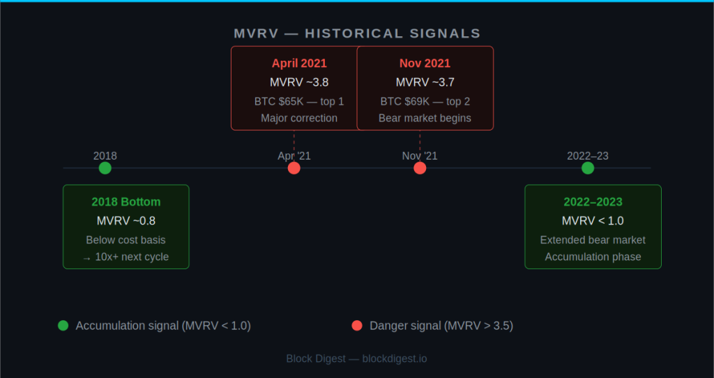 MVRV ratio historical signals — 2018 bottom, 2021 cycle tops, 2022 bear market