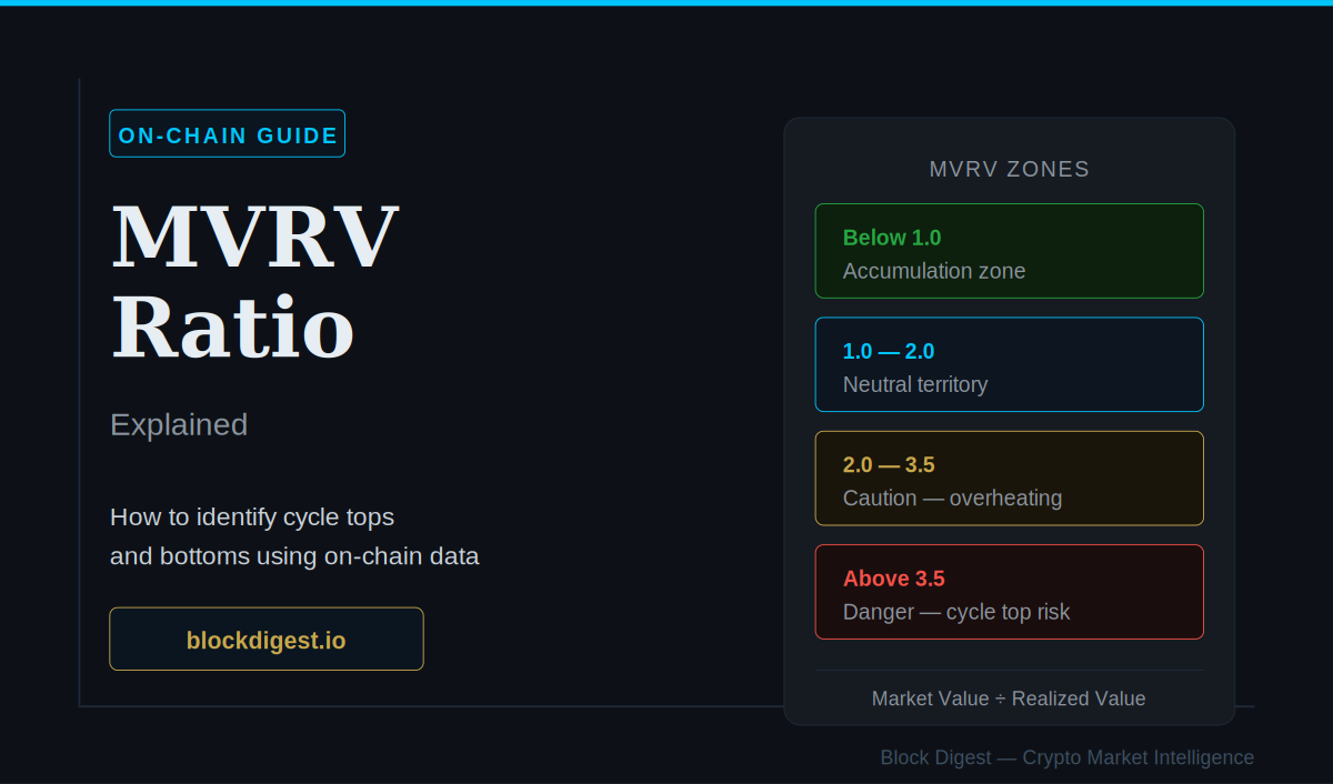 MVRV Ratio explained — Bitcoin market cycle zones from accumulation to danger