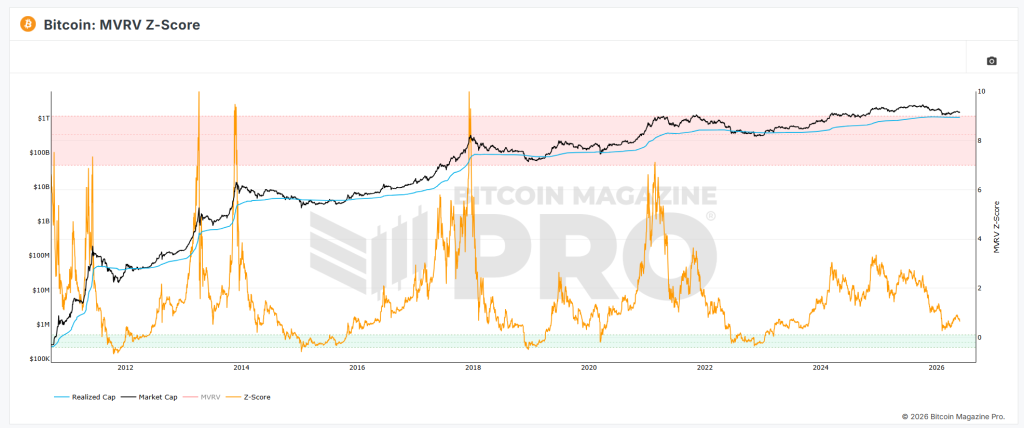 Bitcoin MVRV Z-Score chart showing historical cycle tops and bottoms