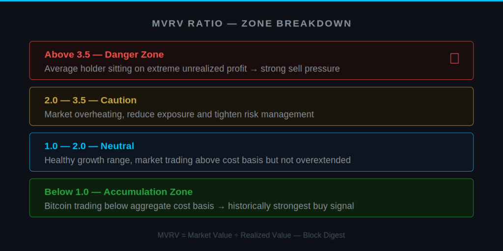 MVRV ratio zones — accumulation, neutral, caution and danger levels explained