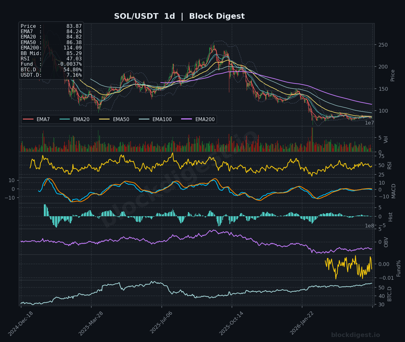 SOL/USDT Daily Chart — Block Digest