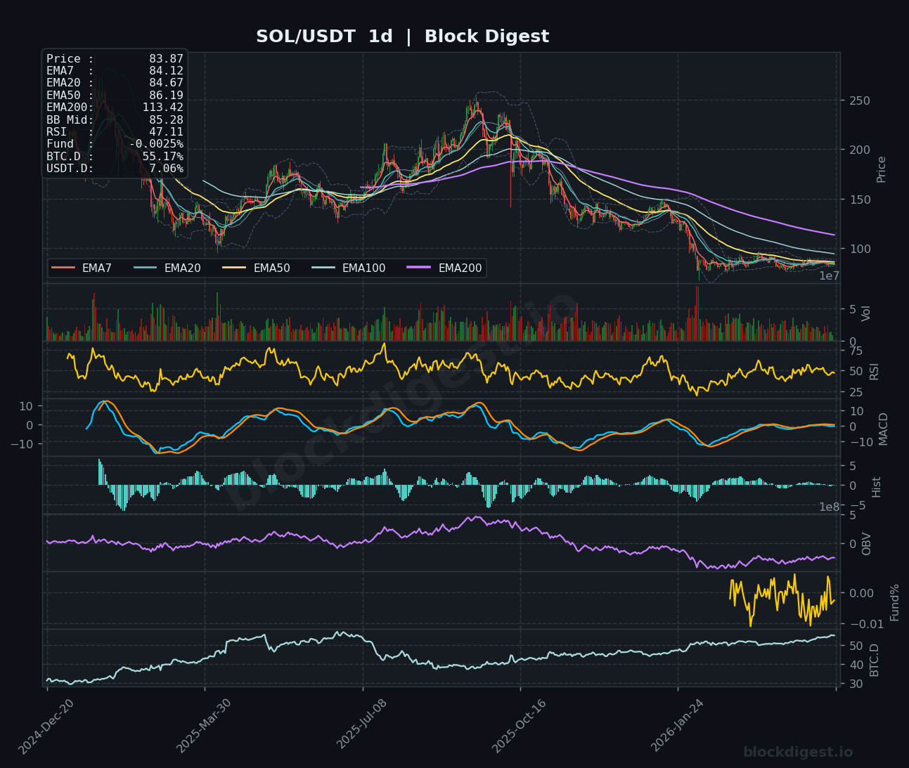 SOL/USDT Daily Chart — Block Digest