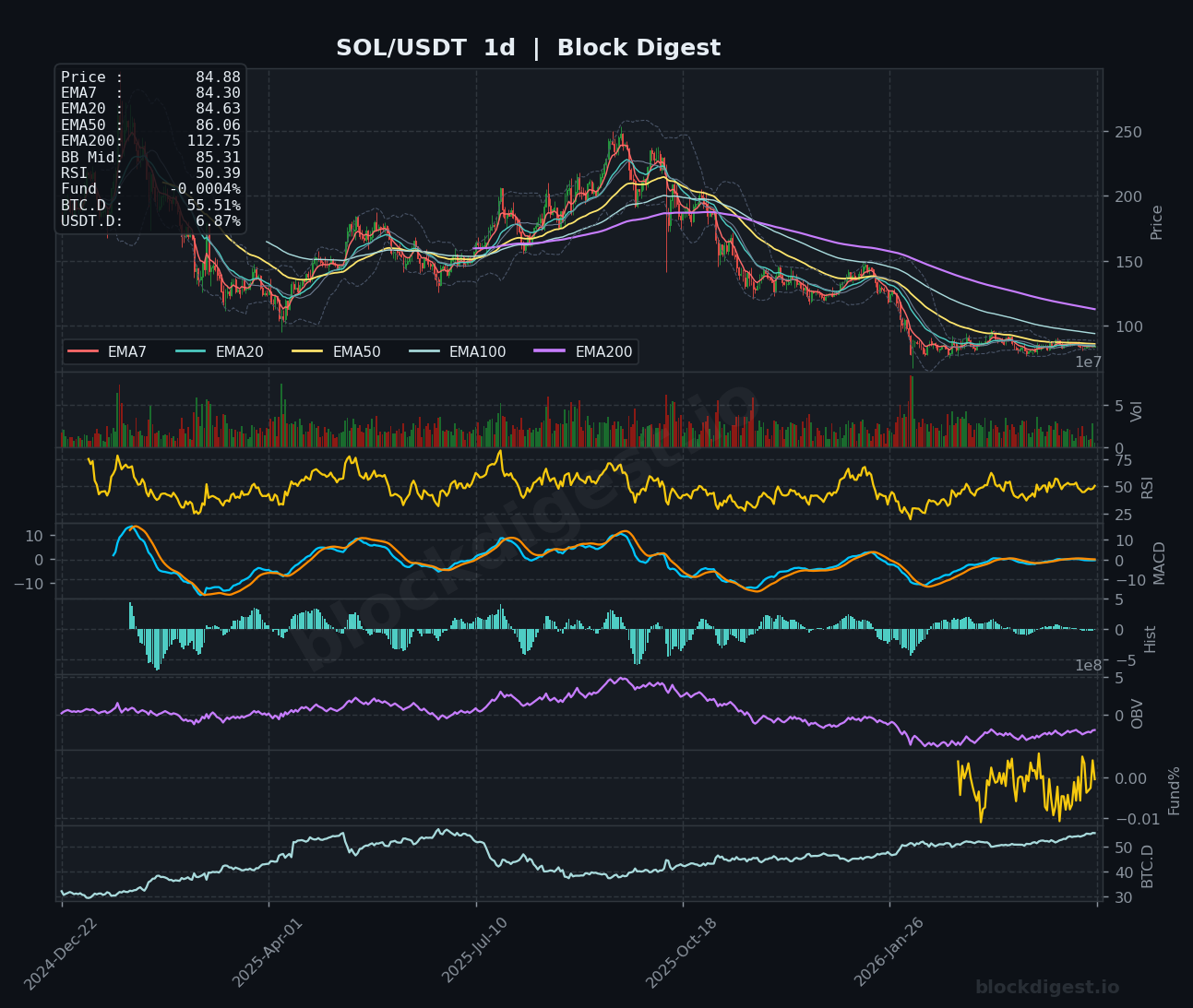 SOL/USDT Daily Chart — Block Digest