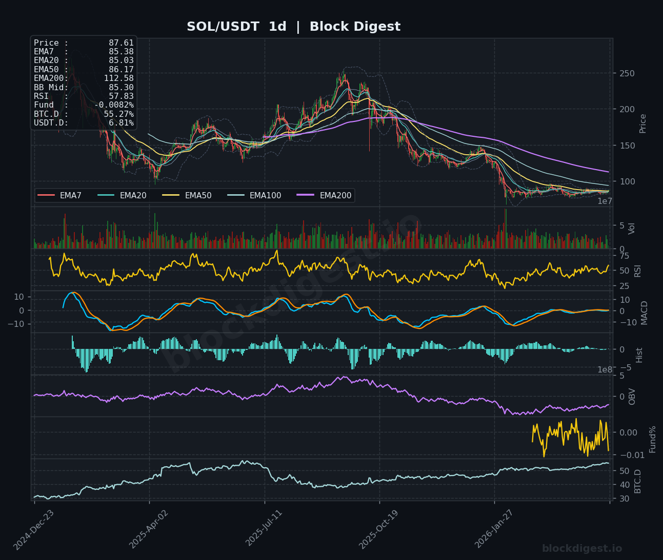 SOL/USDT Daily Chart — Block Digest