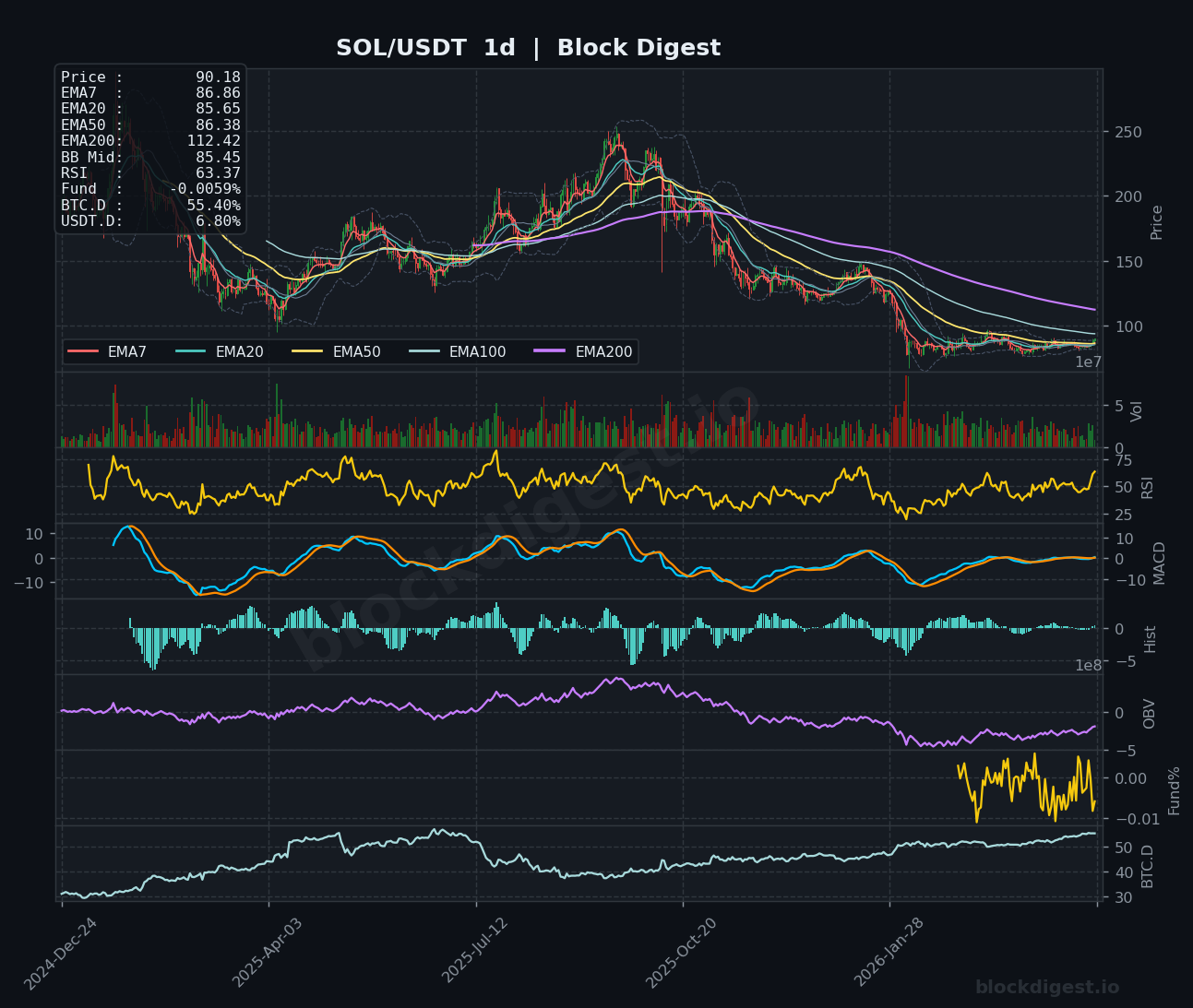 SOL/USDT Daily Chart — Block Digest