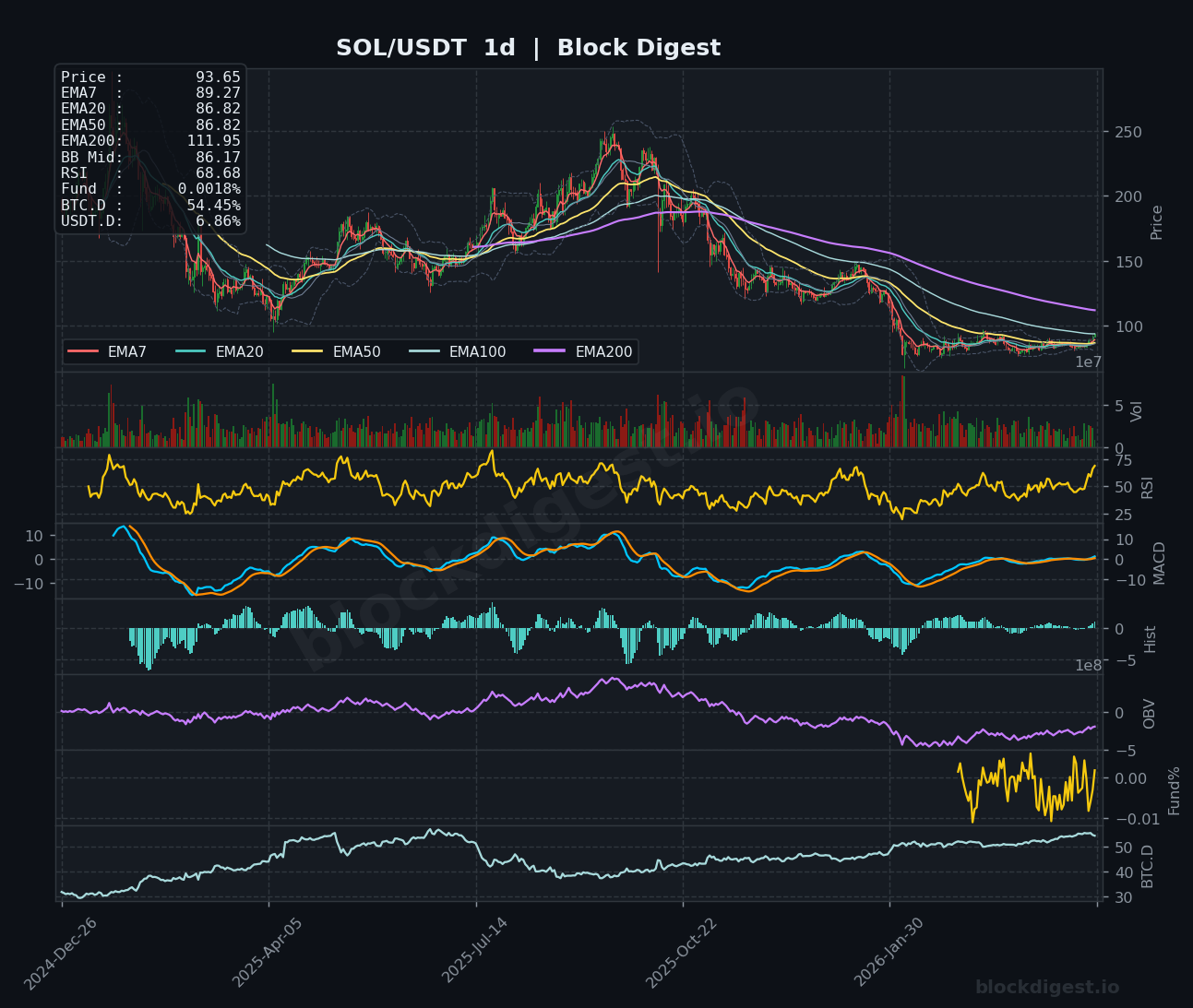 SOL/USDT Daily Chart — Block Digest