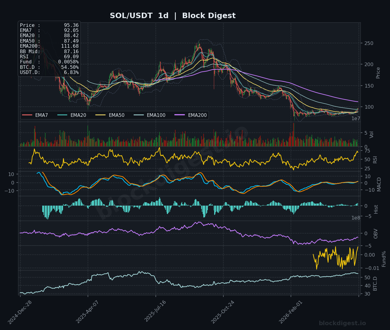 SOL/USDT Daily Chart — Block Digest