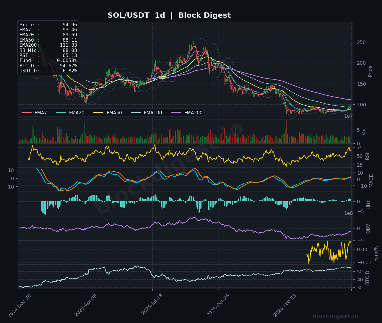 SOL/USDT Daily Chart — Block Digest