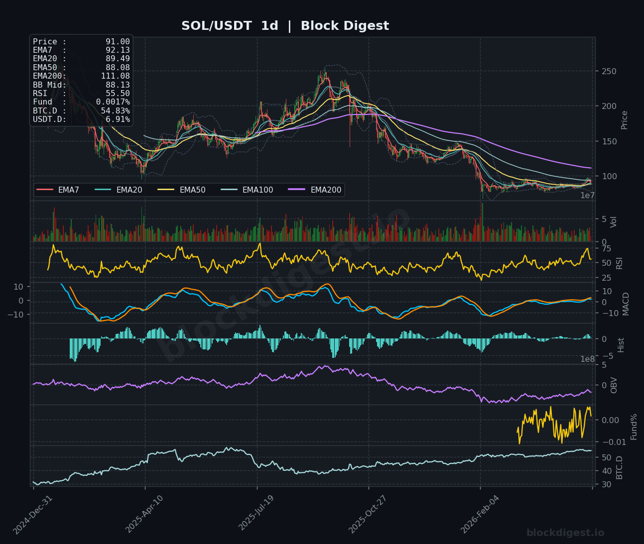 SOL/USDT Daily Chart — Block Digest