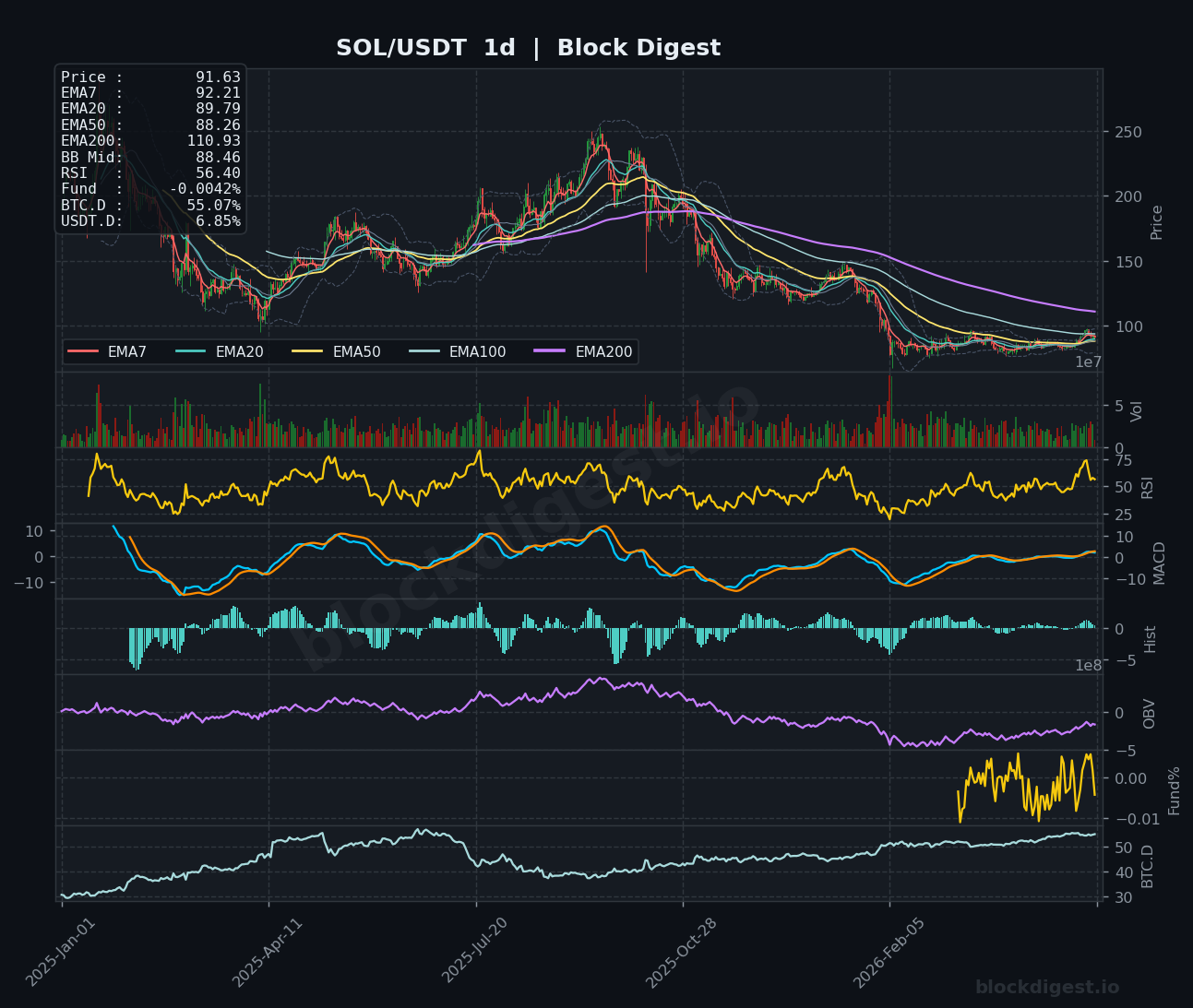 SOL/USDT Daily Chart — Block Digest