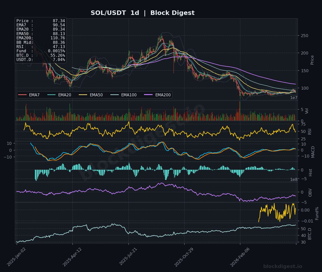 SOL/USDT Daily Chart — Block Digest