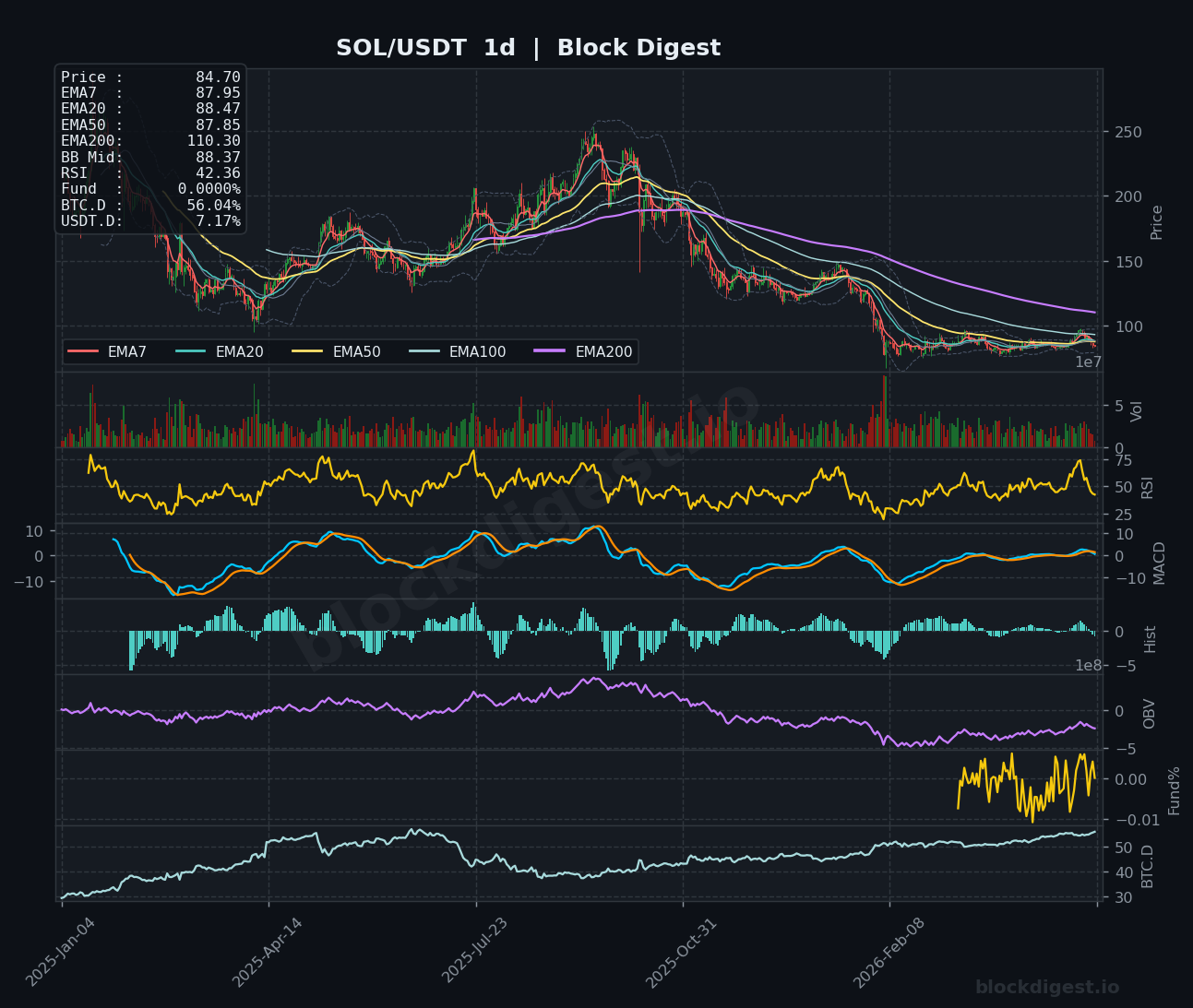 SOL/USDT Daily Chart — Block Digest