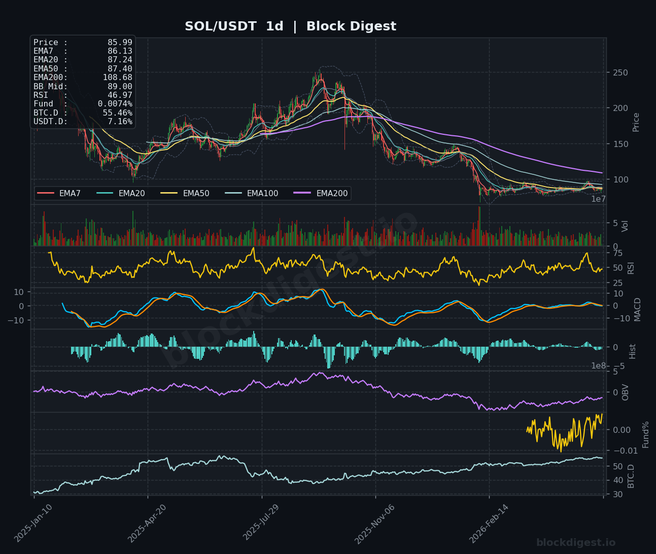 SOL/USDT Daily Chart — Block Digest