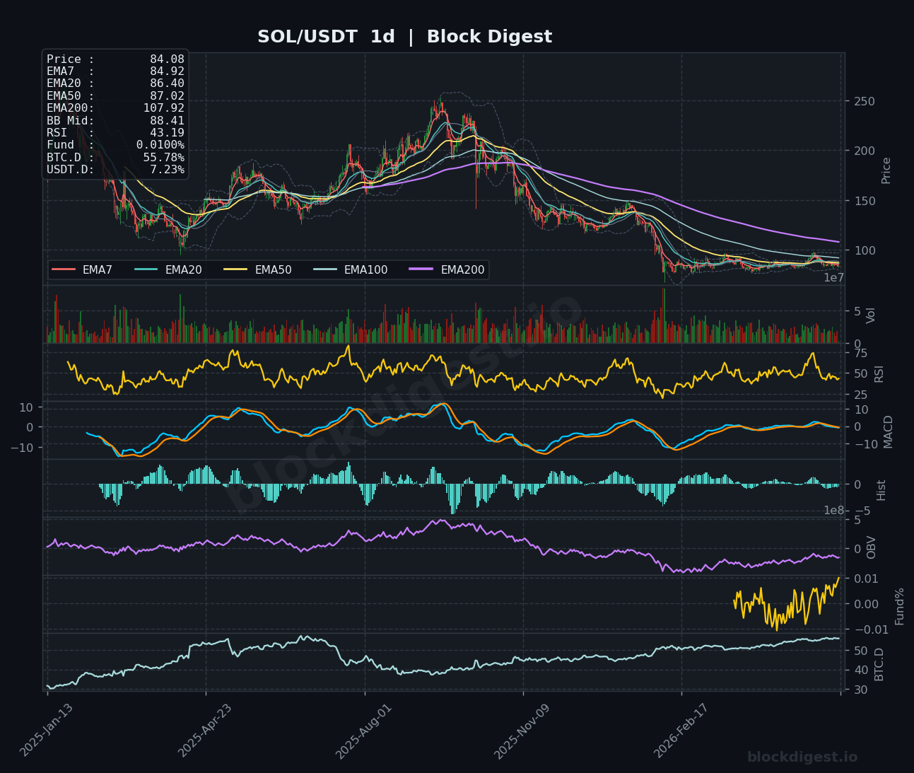 SOL/USDT Daily Chart — Block Digest