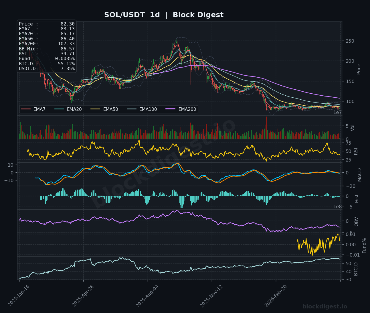 SOL/USDT Daily Chart — Block Digest