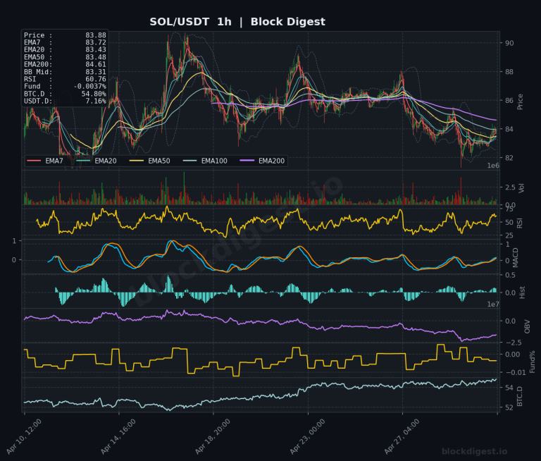 SOL/USDT 1-Hour Chart — Block Digest
