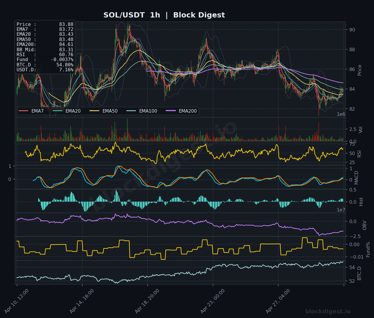 SOL/USDT 1-Hour Chart — Block Digest