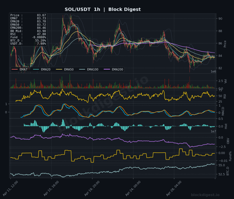 SOL/USDT 1-Hour Chart — Block Digest