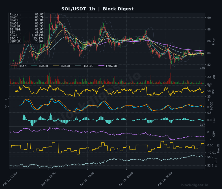 SOL/USDT 1-Hour Chart — Block Digest