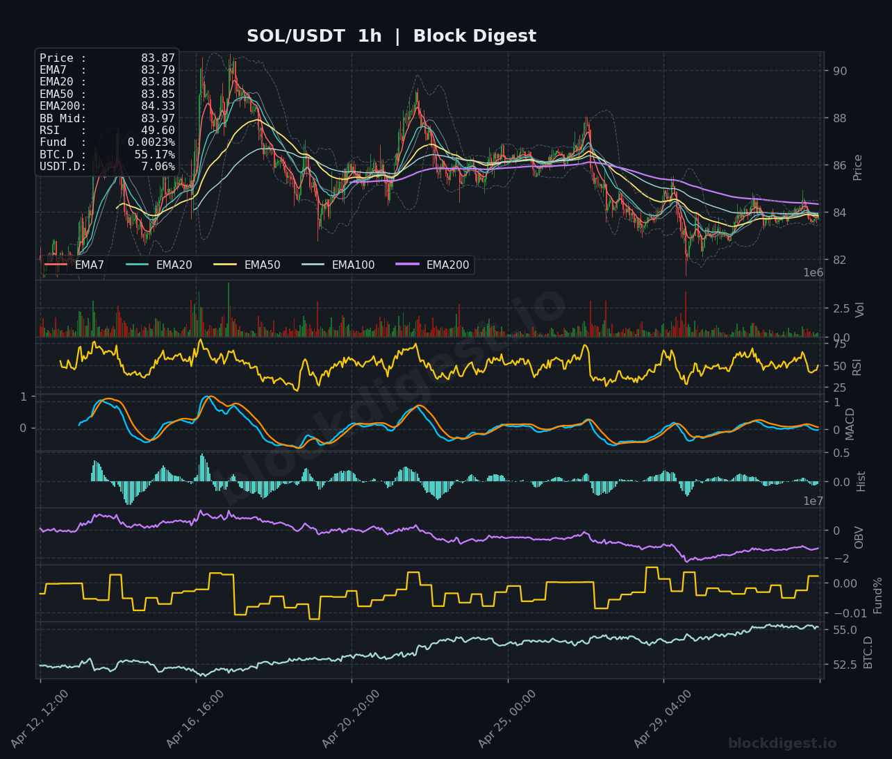 SOL/USDT 1-Hour Chart — Block Digest