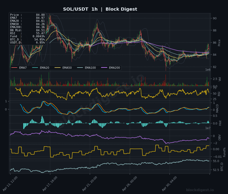 SOL/USDT 1-Hour Chart — Block Digest